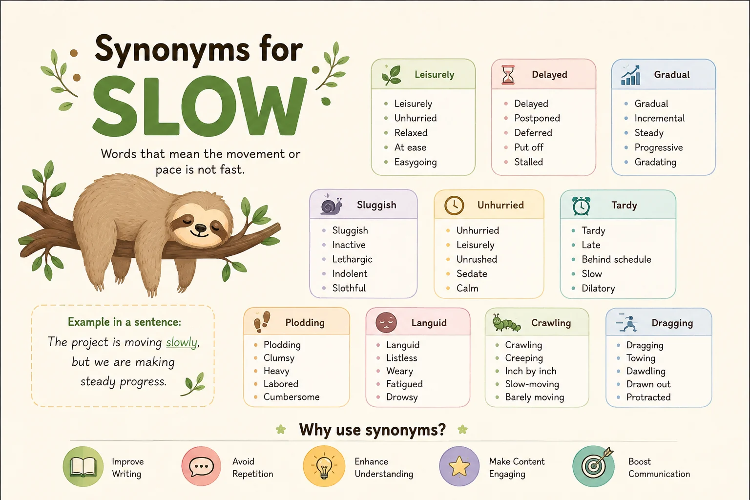 Synonyms for Slowly